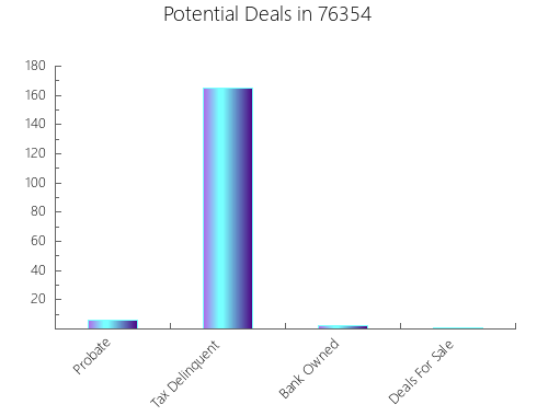 Graphic Bar of total deals, pre-foreclosure, probate, tax delinquent in 76354, TX