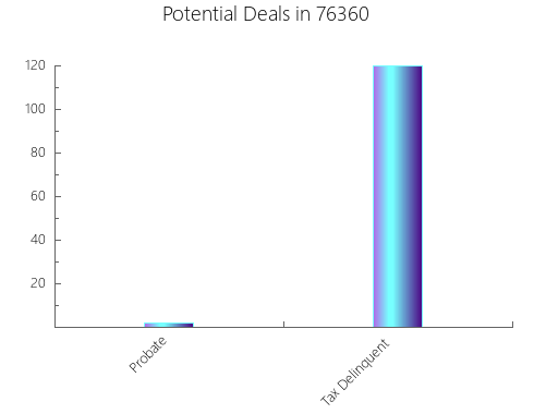 Graphic Bar of total deals, pre-foreclosure, probate, tax delinquent in 76360, TX