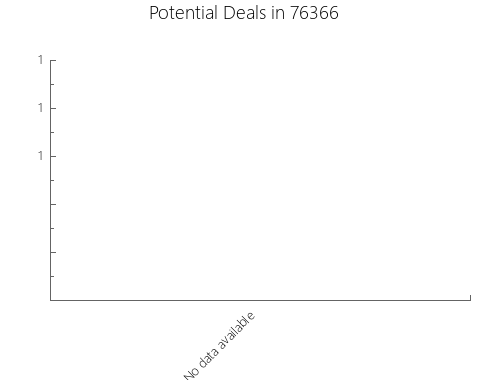 Graphic Bar of total deals, pre-foreclosure, probate, tax delinquent in 76366, TX