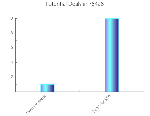 Graphic Bar of total deals, pre-foreclosure, probate, tax delinquent in 76426, TX