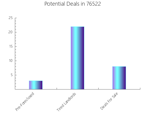 Graphic Bar of total deals, pre-foreclosure, probate, tax delinquent in 76522, TX