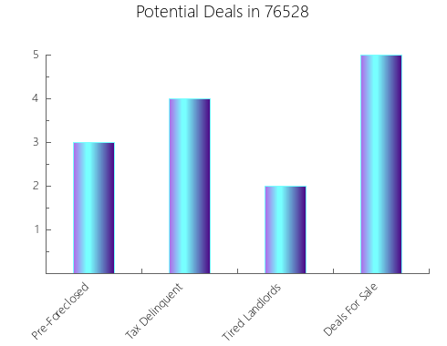 Graphic Bar of total deals, pre-foreclosure, probate, tax delinquent in 76528, TX