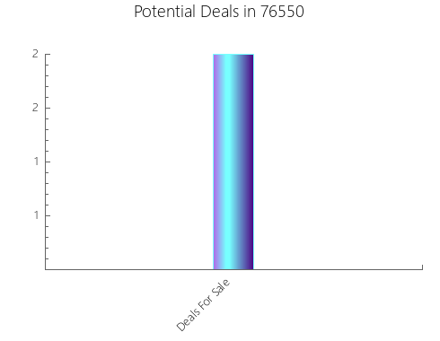 Graphic Bar of total deals, pre-foreclosure, probate, tax delinquent in 76550, TX