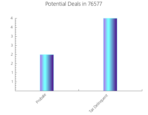 Graphic Bar of total deals, pre-foreclosure, probate, tax delinquent in 76577, TX