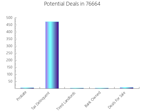 Graphic Bar of total deals, pre-foreclosure, probate, tax delinquent in 76664, TX