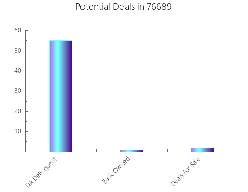 Graphic Bar of total deals, pre-foreclosure, probate, tax delinquent in 76689, TX