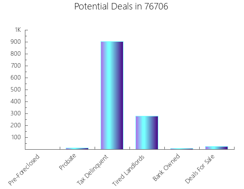 Graphic Bar of total deals, pre-foreclosure, probate, tax delinquent in 76706, TX