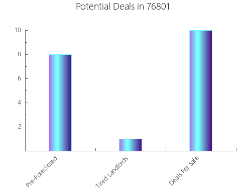 Graphic Bar of total deals, pre-foreclosure, probate, tax delinquent in 76801, TX
