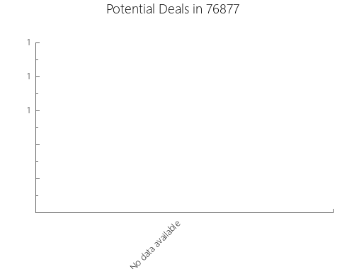 Graphic Bar of total deals, pre-foreclosure, probate, tax delinquent in 76877, TX