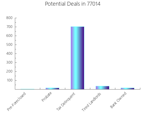 Graphic Bar of total deals, pre-foreclosure, probate, tax delinquent in 77014, TX