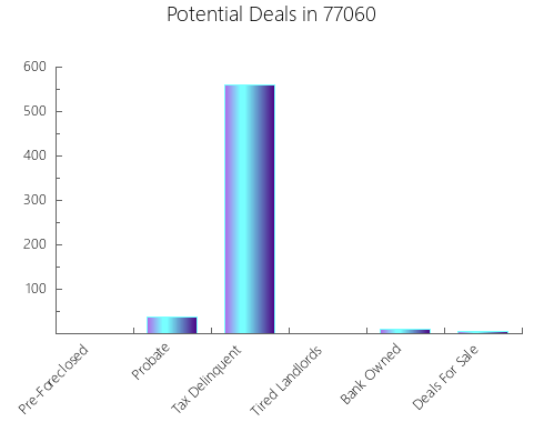 Graphic Bar of total deals, pre-foreclosure, probate, tax delinquent in 77060, TX