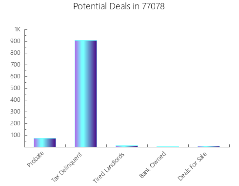 Graphic Bar of total deals, pre-foreclosure, probate, tax delinquent in 77078, TX