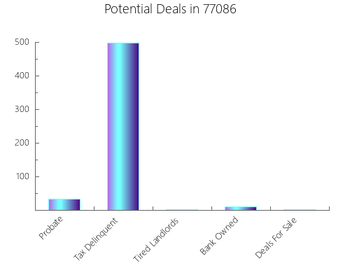 Graphic Bar of total deals, pre-foreclosure, probate, tax delinquent in 77086, TX