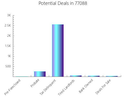 Graphic Bar of total deals, pre-foreclosure, probate, tax delinquent in 77088, TX