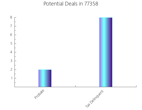 Graphic Bar of total deals, pre-foreclosure, probate, tax delinquent in 77358, TX