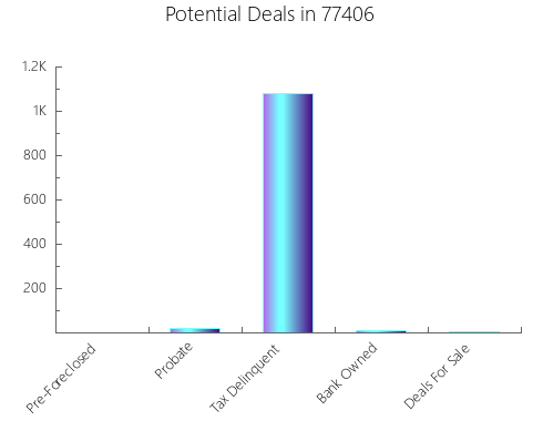 Graphic Bar of total deals, pre-foreclosure, probate, tax delinquent in 77406, TX