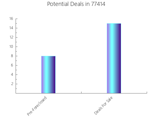 Graphic Bar of total deals, pre-foreclosure, probate, tax delinquent in 77414, TX