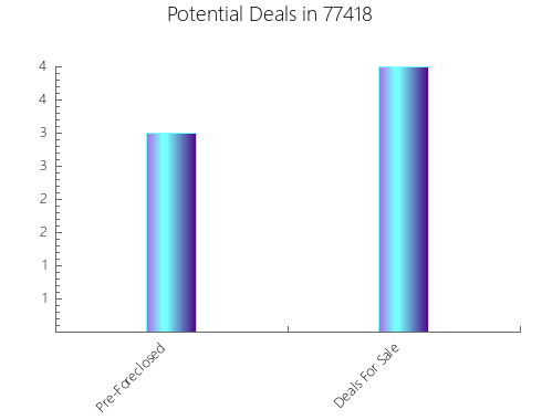 Graphic Bar of total deals, pre-foreclosure, probate, tax delinquent in 77418, TX