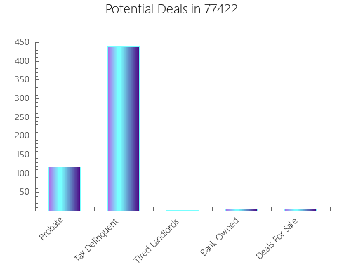 Graphic Bar of total deals, pre-foreclosure, probate, tax delinquent in 77422, TX