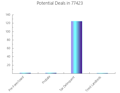 Graphic Bar of total deals, pre-foreclosure, probate, tax delinquent in 77423, TX