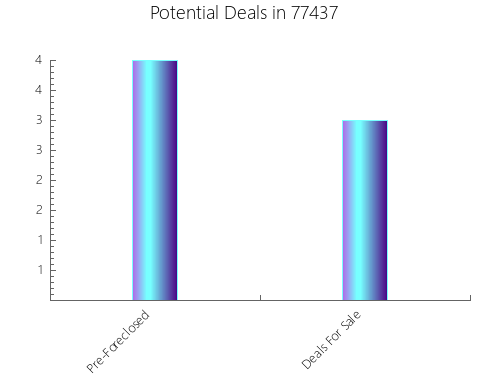 Graphic Bar of total deals, pre-foreclosure, probate, tax delinquent in 77437, TX