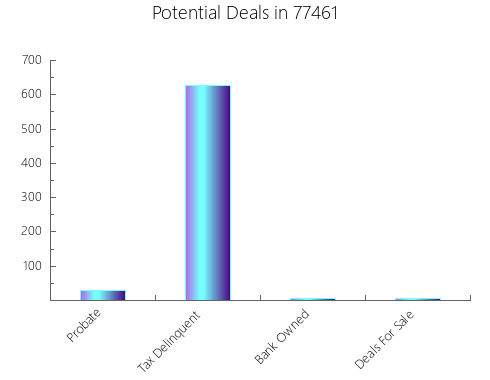 Graphic Bar of total deals, pre-foreclosure, probate, tax delinquent in 77461, TX
