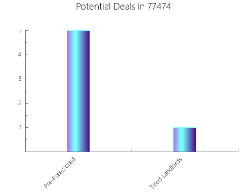 Graphic Bar of total deals, pre-foreclosure, probate, tax delinquent in 77474, TX