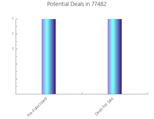 Graphic Bar of total deals, pre-foreclosure, probate, tax delinquent in 77482, TX