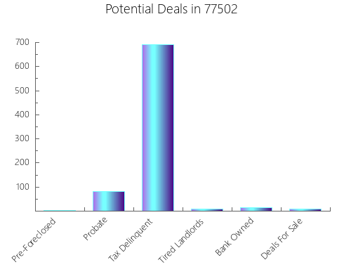 Graphic Bar of total deals, pre-foreclosure, probate, tax delinquent in 77502, TX