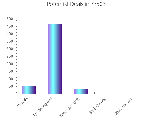Graphic Bar of total deals, pre-foreclosure, probate, tax delinquent in 77503, TX