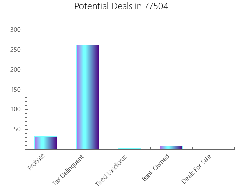 Graphic Bar of total deals, pre-foreclosure, probate, tax delinquent in 77504, TX
