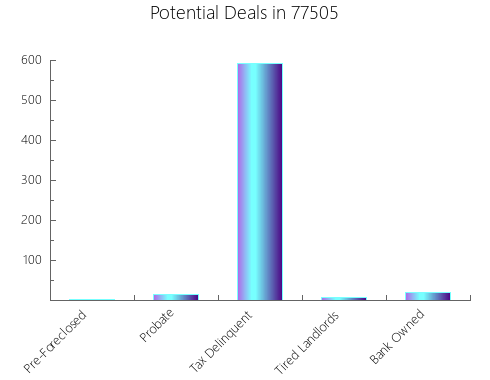 Graphic Bar of total deals, pre-foreclosure, probate, tax delinquent in 77505, TX