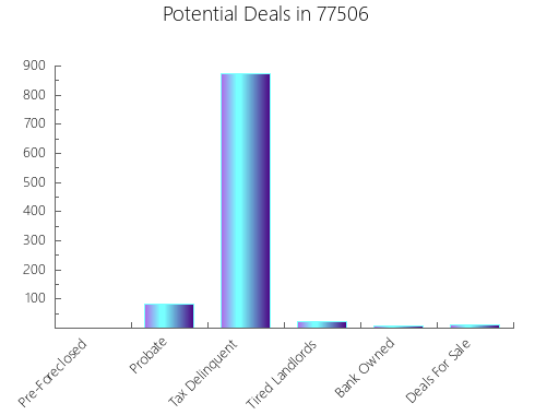 Graphic Bar of total deals, pre-foreclosure, probate, tax delinquent in 77506, TX
