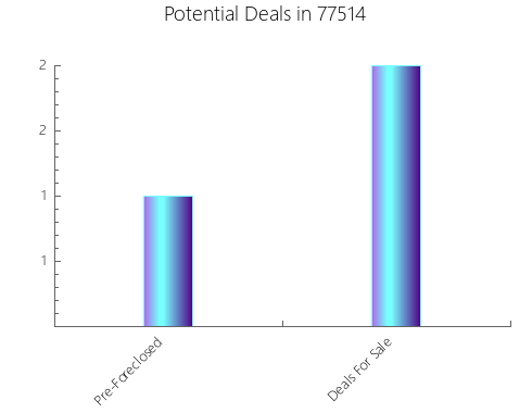 Graphic Bar of total deals, pre-foreclosure, probate, tax delinquent in 77514, TX