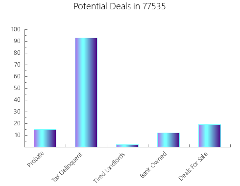 Graphic Bar of total deals, pre-foreclosure, probate, tax delinquent in 77535, TX