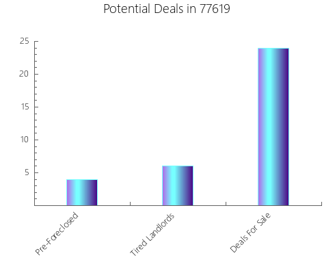 Graphic Bar of total deals, pre-foreclosure, probate, tax delinquent in 77619, TX