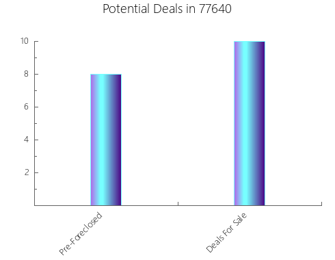 Graphic Bar of total deals, pre-foreclosure, probate, tax delinquent in 77640, TX