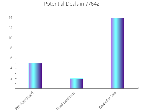 Graphic Bar of total deals, pre-foreclosure, probate, tax delinquent in 77642, TX