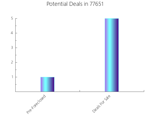 Graphic Bar of total deals, pre-foreclosure, probate, tax delinquent in 77651, TX