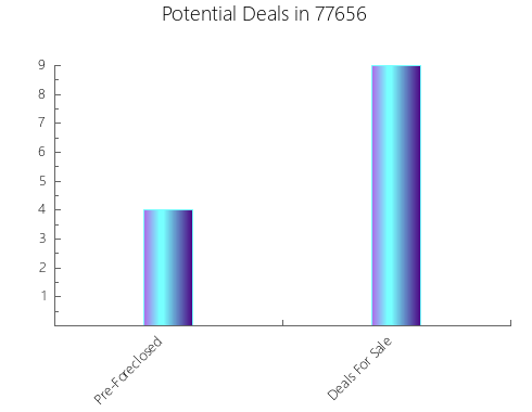 Graphic Bar of total deals, pre-foreclosure, probate, tax delinquent in 77656, TX