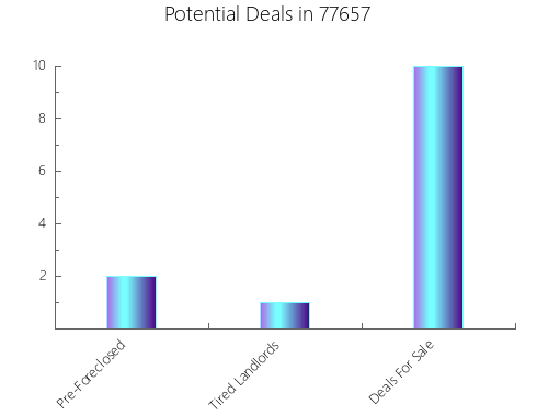 Graphic Bar of total deals, pre-foreclosure, probate, tax delinquent in 77657, TX