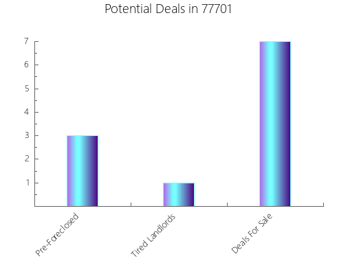 Graphic Bar of total deals, pre-foreclosure, probate, tax delinquent in 77701, TX
