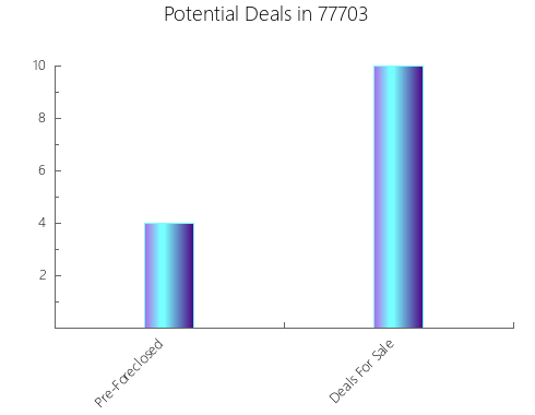 Graphic Bar of total deals, pre-foreclosure, probate, tax delinquent in 77703, TX