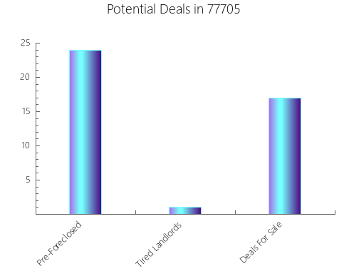 Graphic Bar of total deals, pre-foreclosure, probate, tax delinquent in 77705, TX