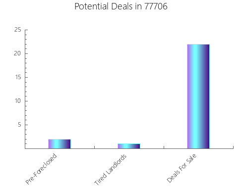 Graphic Bar of total deals, pre-foreclosure, probate, tax delinquent in 77706, TX