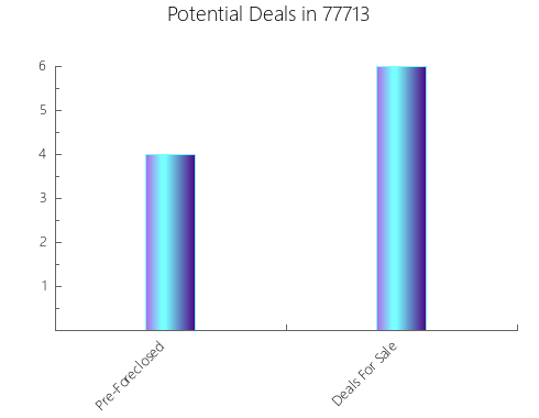 Graphic Bar of total deals, pre-foreclosure, probate, tax delinquent in 77713, TX