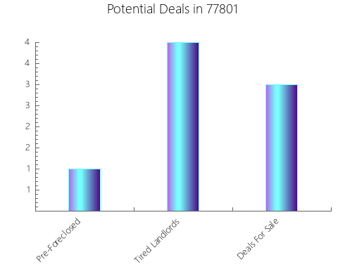 Graphic Bar of total deals, pre-foreclosure, probate, tax delinquent in 77801, TX