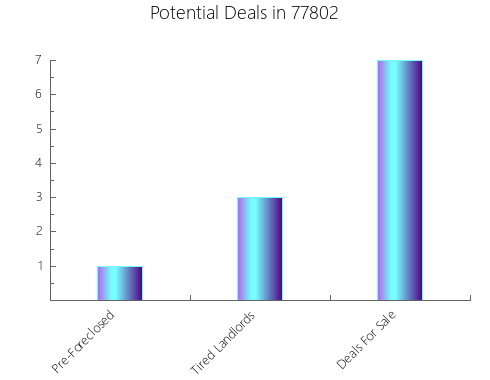 Graphic Bar of total deals, pre-foreclosure, probate, tax delinquent in 77802, TX