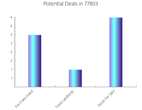 Graphic Bar of total deals, pre-foreclosure, probate, tax delinquent in 77803, TX