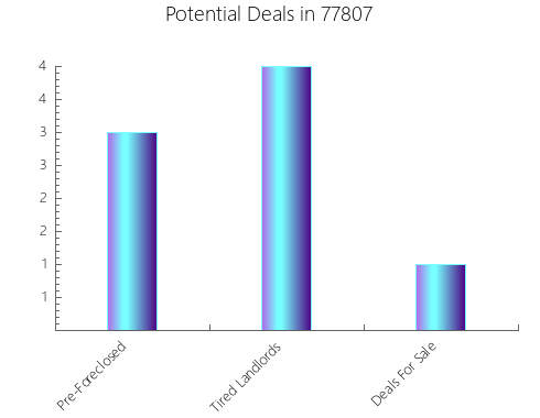 Graphic Bar of total deals, pre-foreclosure, probate, tax delinquent in 77807, TX
